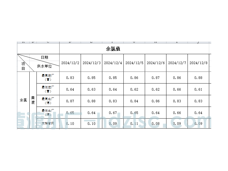 余氯指数（2024.12.2-12.8）