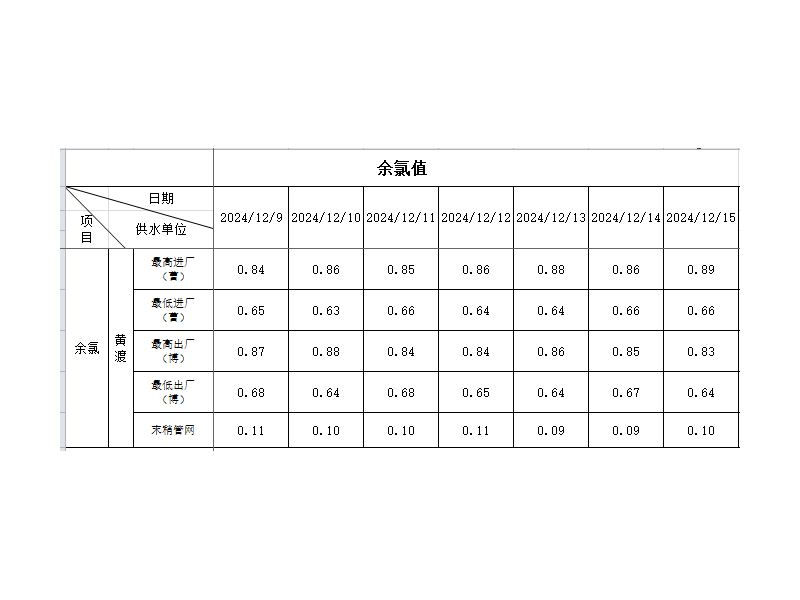 余氯指数（2024.12.9-12.15）