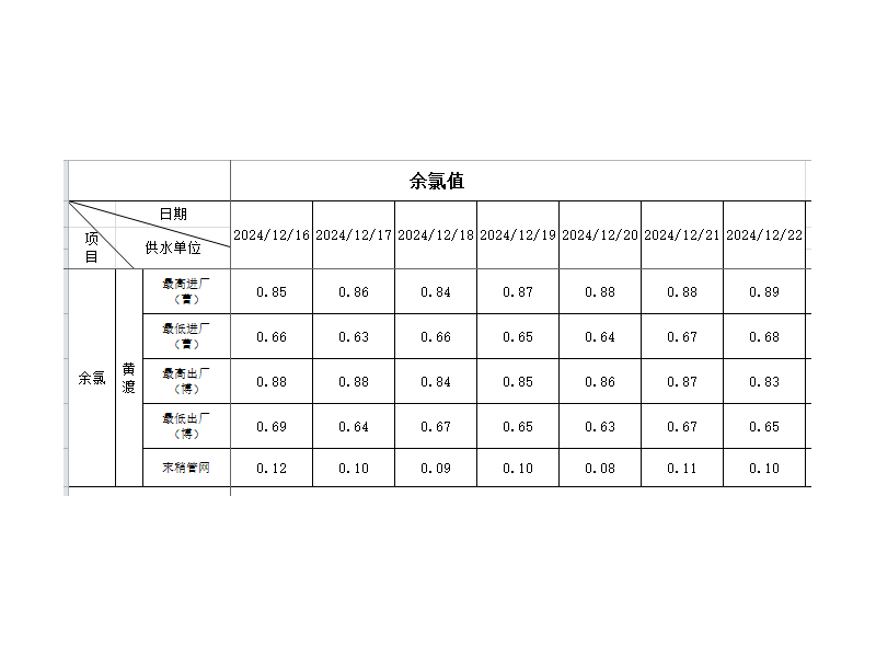 余氯指数（2024.12.16-12.22）