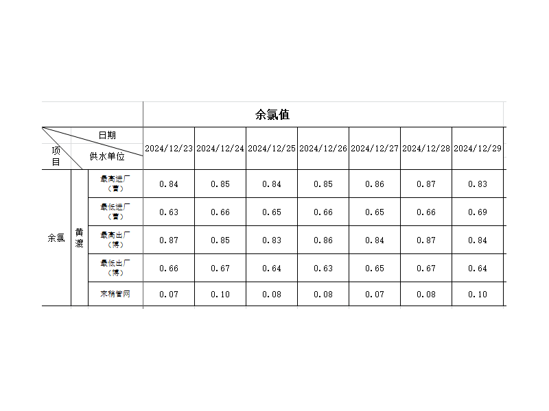 余氯指数（2024.12.23-12.29）