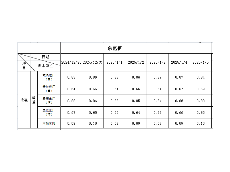 余氯指数（2024.12.30-2025.1.5）