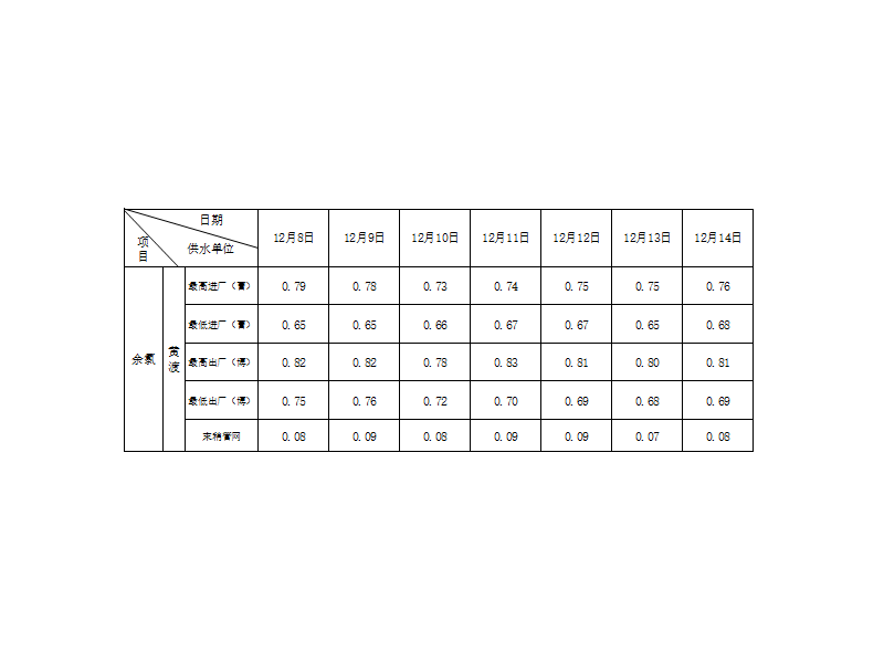 余氯指数（2025.12.8-12.14）