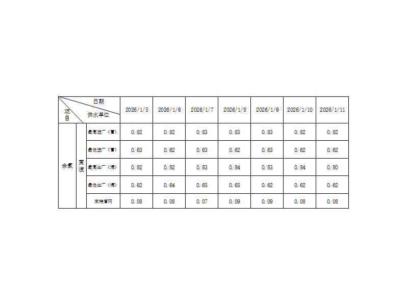 余氯指数（2026.1.5-1.11）