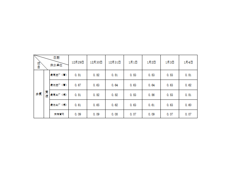 余氯指数（2025.12.29-2026.1.4）