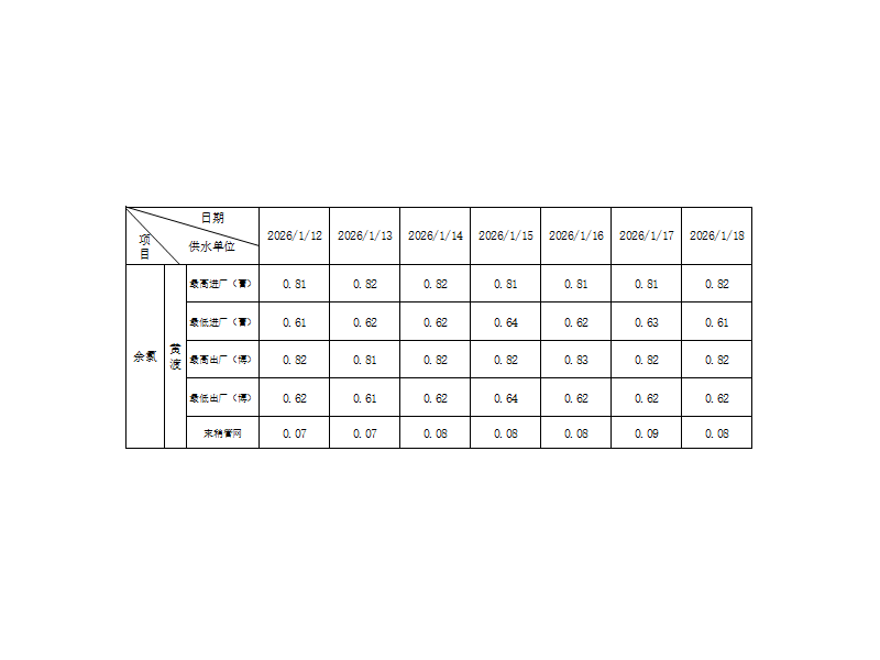 余氯指数（2026.1.12-1.18）