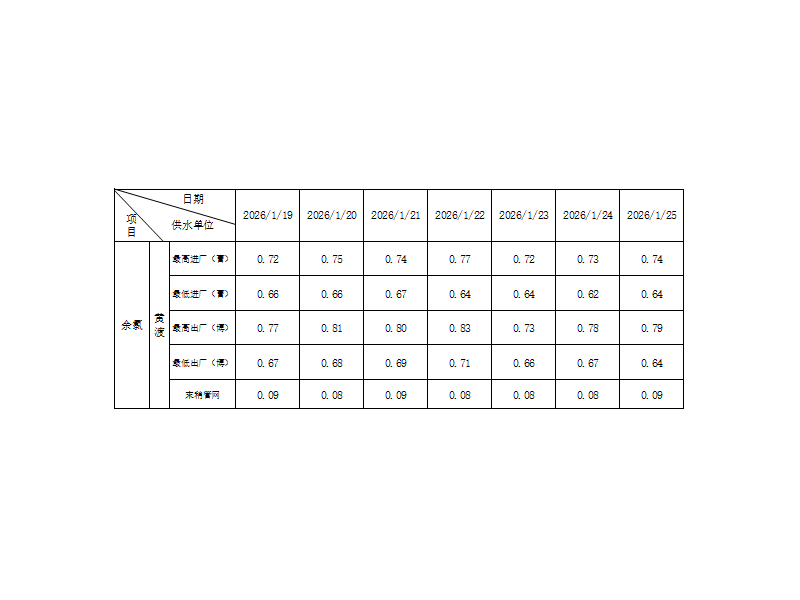 余氯指数（2026.1.19-1.25）