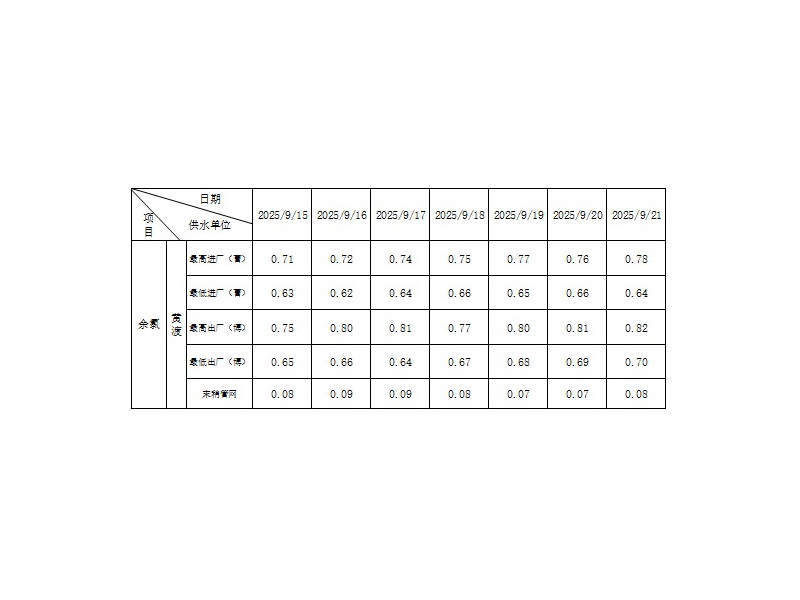 余氯指数（2025.9.15-9.21）